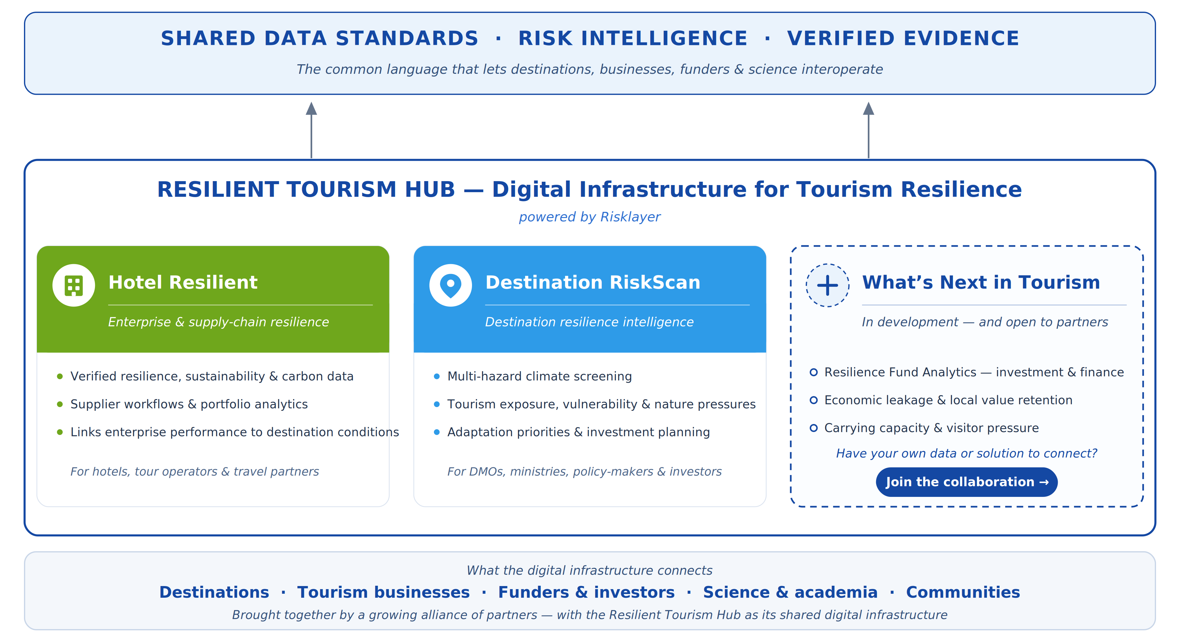 Resilient Tourism Hub — join the collaboration
