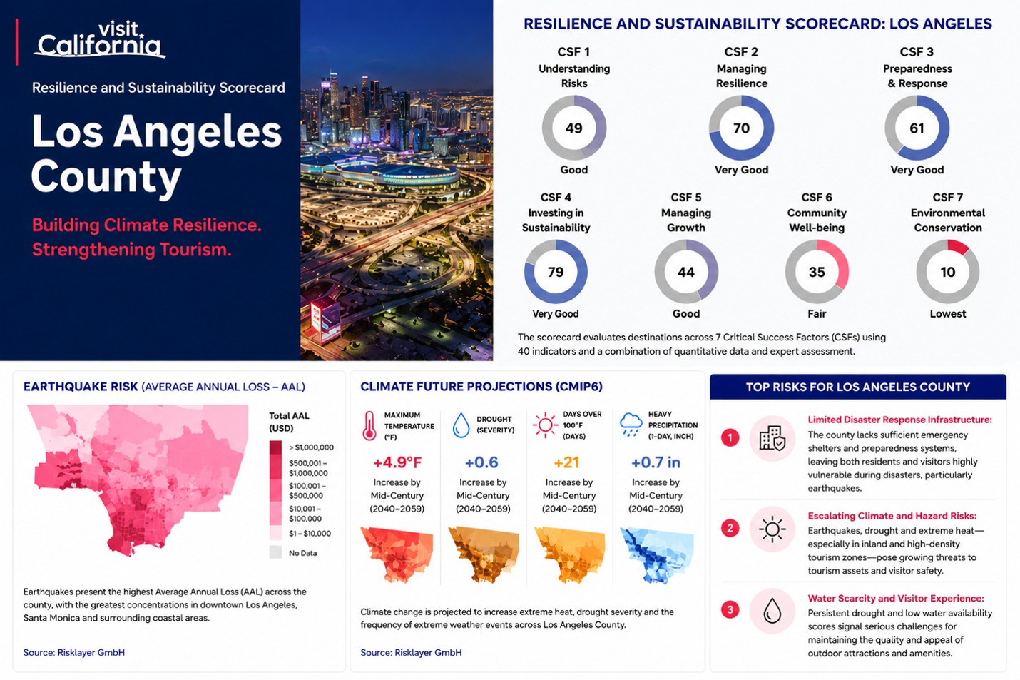Resilience Scorecard