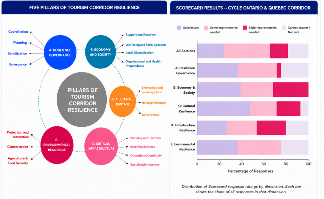 Destination Resilience Scorecard