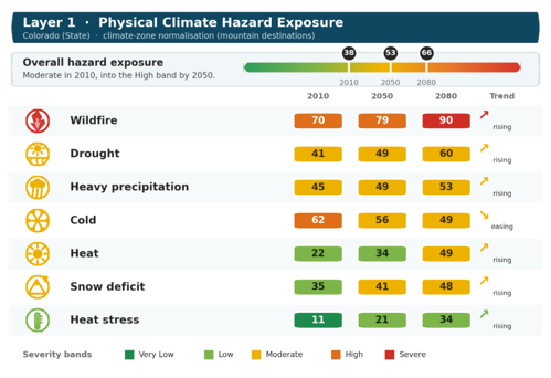 Destination Risk Profiles