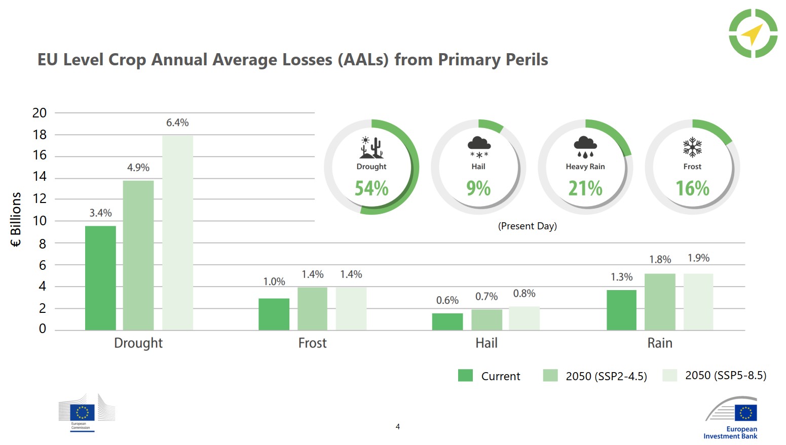 Agricultural climate risk by 2050